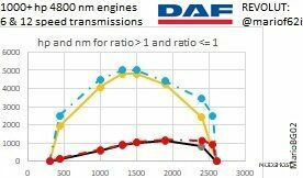 ETS2 1000 HP + & 6/12 Speed Transmissions for DAF Trucks 1.49 mod