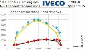 ETS2 1000 HP + & 6/12 Speed Transmissions for Iveco Trucks 1.49 mod