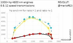 ETS2 Transmissions Part Mod: 1000 HP Engine + & 6/12 Speed Transmissions for ALL Trucks 1.52 (Featured)